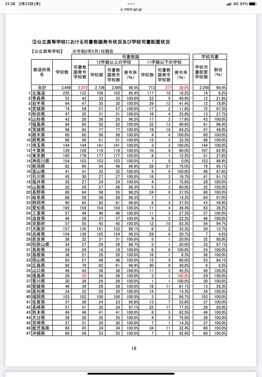 konobayashi's tweet photo. 広島県の公立高校の学校司書配置数、令和2年で6校。
令和5年の募集が8校。
😰

https://t.co/S7qeWqiSOB

https://t.co/Naz06n6XiS https://t.co/sWk73iUlFF