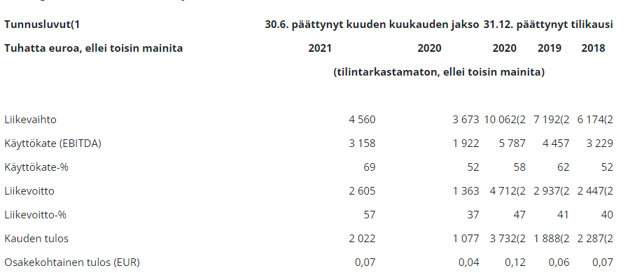 JuhaVaris's tweet image. Onhan tätä aika erinäköistä tuloksentekoa, mitä listavaiheessa näytettiin ja luvattiin... 😎Mutta kuka sitä vanhoja muistelee, FDA-lupa on nyt taskussa ja projekti etenee... #Modulight
