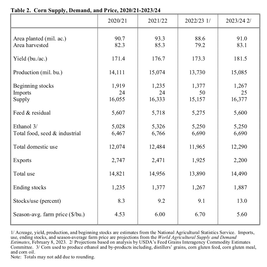 🌾 on Twitter "USDA Releases Supply and Demand