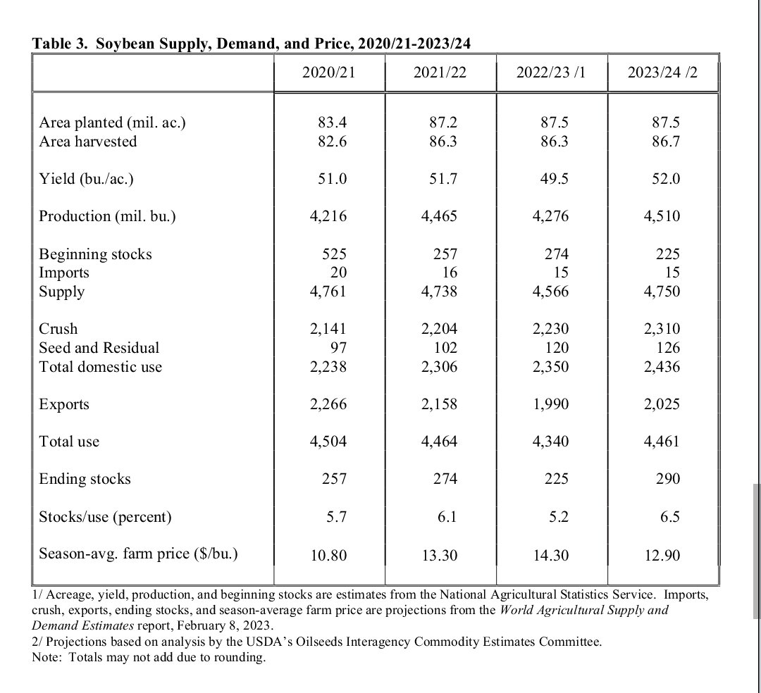 🌾 on Twitter "USDA Releases Supply and Demand