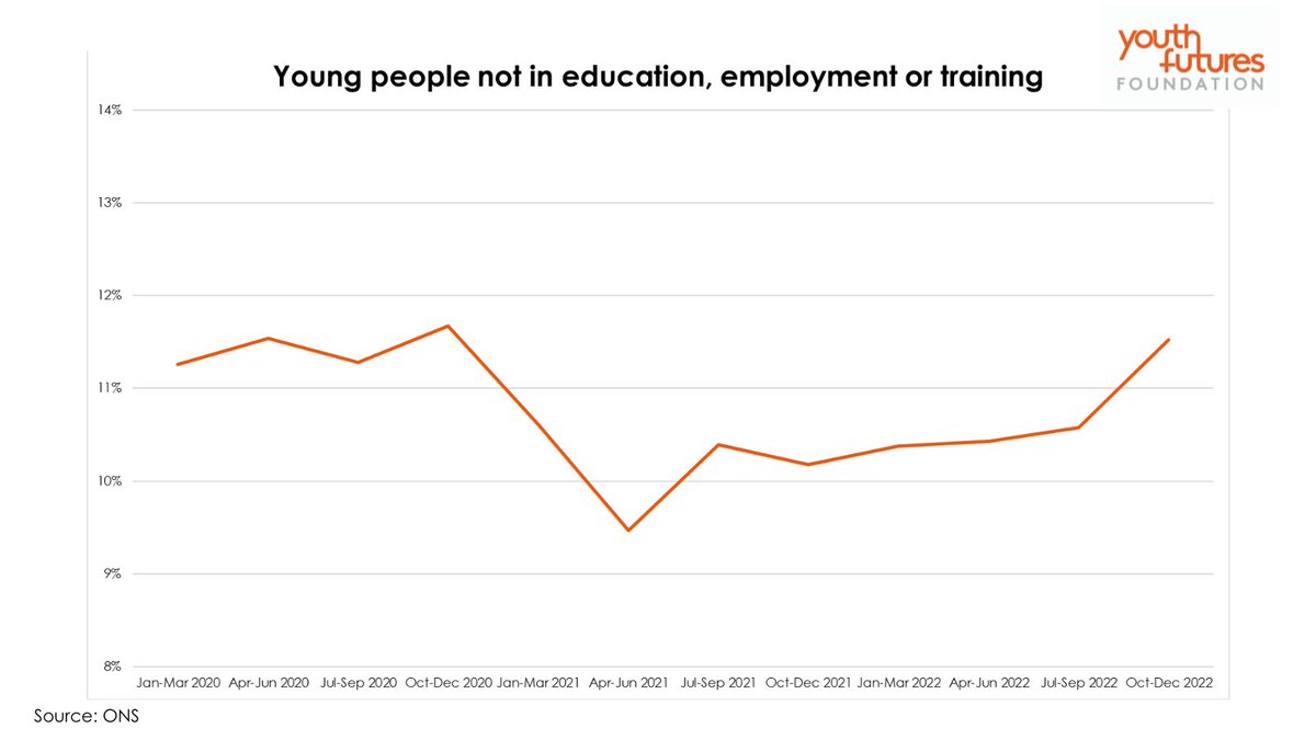 As the economy narrowly avoids a recession, and job vacancies fall, today’s ONS statistics reveal an alarming rise in young people not in education, employment or training (NEET).

The number of young people who are NEET has risen to 788,000, which is a 13% increase in one year.