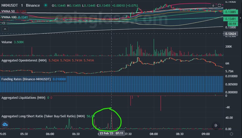 cryptophysick's tweet photo. @ByKriptoAnaliz @120 One more thing regarding the TBSR, have you noticed sometimes on higher time frames such 3, 5 there is no high value TBSR signal but as you switch to shorter time frame to 1m, there is a high value TBSR. which one is good to follow? Given is as an example of $NKN @1m &amp; @3m https://t.co/DVi0xWqao1