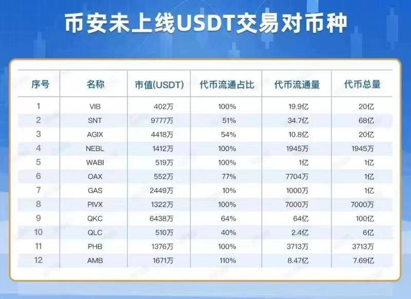 jiamiying's tweet photo. 每周四币安都会上线USDT交易对币种，可以提前在周三埋伏，周四快进快出博收益。附已发币NFT交易所及未发币交易所，图片来源于转载，非原创。
$USDT #Binance #NFT $BLUR https://t.co/gzGnXVLDIn