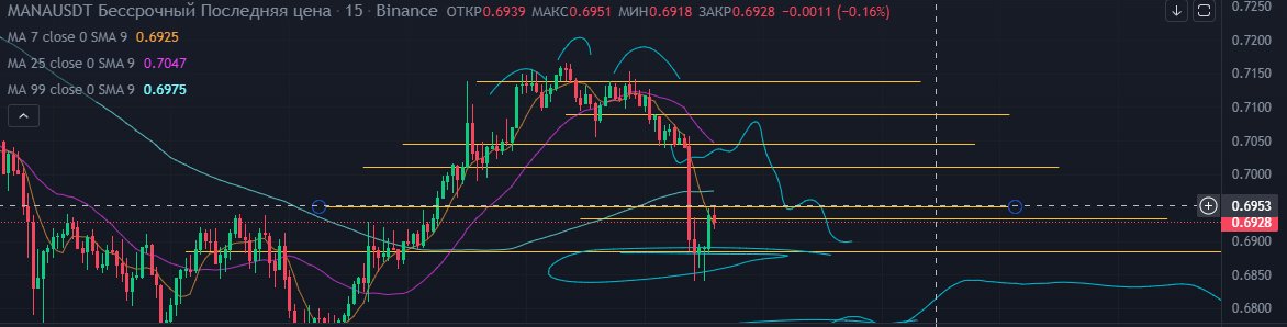 nothing5479's tweet photo. Cought this squeeze, but didn't fix profit in 140%, cause I think in 2-3 hours I could fix 200%+.
U can also try, if U want.

MANA/USDT !SHORT!

EP: 65.5, or current MP
TP: 0.6768 and below
SL: 10% from body
Lev: 50x https://t.co/Zyv0JwZHKu