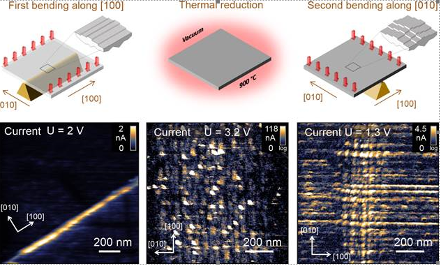 fzj_iek's tweet photo. #SolidOxides are key elements for #fuelcells and #electrolyzers. Researchers @fz_juelich @USinKatowice describe a mechanism to tailor their conductivity by moving dislocation-based conducting filaments mechanically. #IEK_14 #PGI_1 https://t.co/GMxs4pIoUA https://t.co/5jyDZ4FhVg