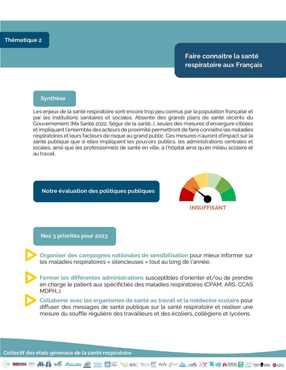 #2-Faire connaitre la santé respiratoire aux Français
Nos 3 priorités sont : Organiser des campagnes de sensibilisation, Former les  administrations, Collaborer avec les organismes de santé au travail et la médecine scolaire
L'analyse complète : collectif-sante-respiratoire.com/copie-de-obs-t…
#EGSR
