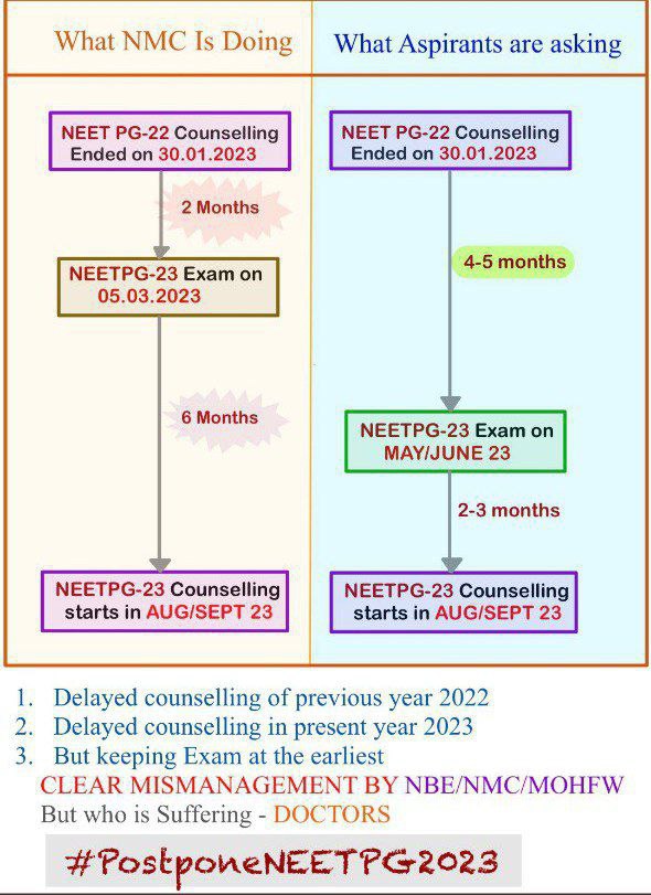 AmitGiri0772's tweet photo. #neetpg2023postponement
This is INJUSTICE - proof attached https://t.co/xlB3lOF0zY