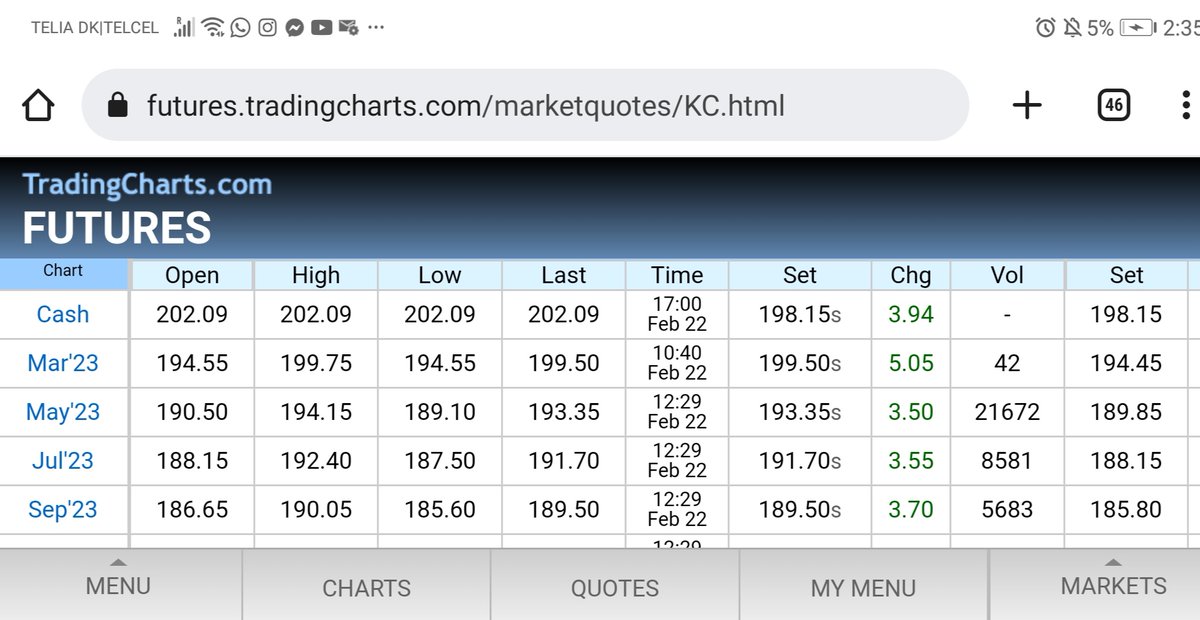SpillingTheBean's tweet photo. MARKET WATCH: Light profittaking early Thu after the latest rally took #coffee prices to $1.98/lb on the worsening 2023 Brazil outlook and ICE certs falling over 17K on Wed as impressive EVIDENCE of growing world supply deficit causes growing panic to #KC_ and NO rescue in sight! https://t.co/vmLD0xNG40
