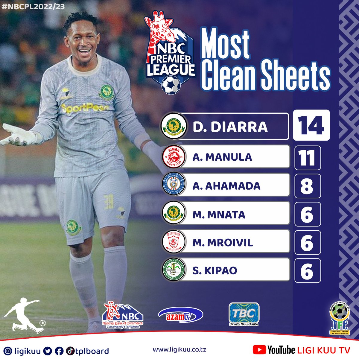 tplboard's tweet photo. #LigiKuu #CleanSheet
1️⃣4️⃣🧤 Djigui Diarra

@tplboard @Tanfootball @NBCTanzania @azamtvtz @TBConlineTZ https://t.co/YxmLEayRxM