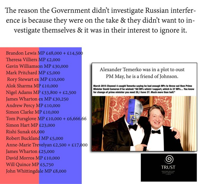 Britain_People's tweet image. RUSSIAN "donations" £13,860,934 to Tories:👇

Boris Johnson £2.3M+ 
Liam Fox £10k 
Craig Whittaker £5k 
Guto Bebb £16k 
Michael Ellis £10k 
Mary Robinson £5k 
Simon Hart £6k 
Theresa May £200K
Dominic Raab £25K 
David Warburton £100K
