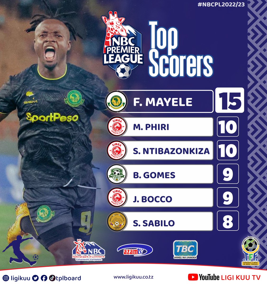 tplboard's tweet photo. #LigiKuu #TopScorers 
1️⃣5️⃣ ⚽ Fiston Mayele

@tplboard @Tanfootball @NBCTanzania @azamtvtz @TBConlineTZ https://t.co/TprN6nWN4N