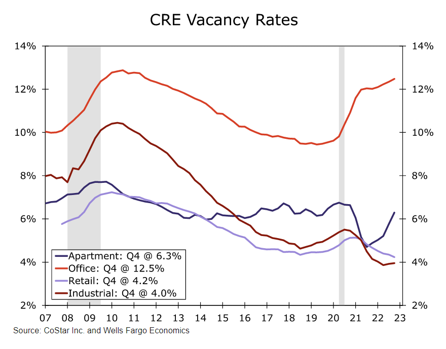 MTS Insights on Twitter realestate vacancy rates