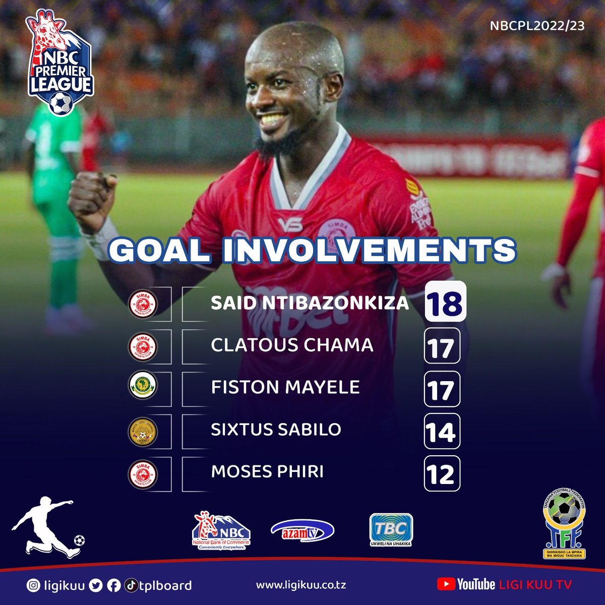 tplboard's tweet photo. #LigiKuu #GoalsInvolvement
1️⃣8️⃣⚽️ S. Ntibazonkiza

@tplboard @Tanfootball @NBCTanzania @azamtvtz @TBConlineTZ https://t.co/I1Z5id9jip
