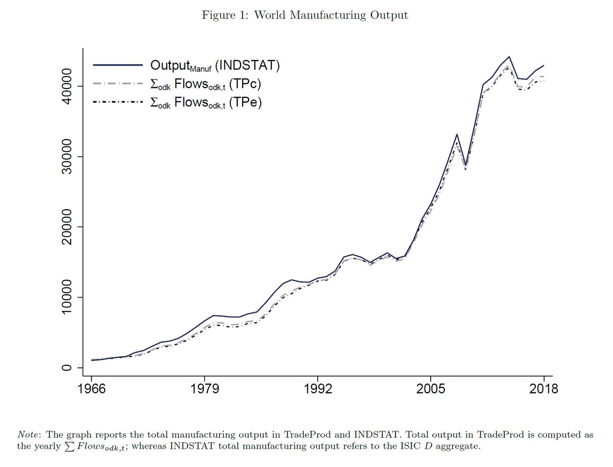 VVicard's tweet photo. Just released: the new TradeProd database  @CEPII_Paris #tradetwitter
- data on international and domestic trade flows and trade protection
- 162 countries and 9 industrial sectors over the period 1966-2018
- Will be updated yearly.
https://t.co/An6xWjyqdL https://t.co/b6gkShV7kW