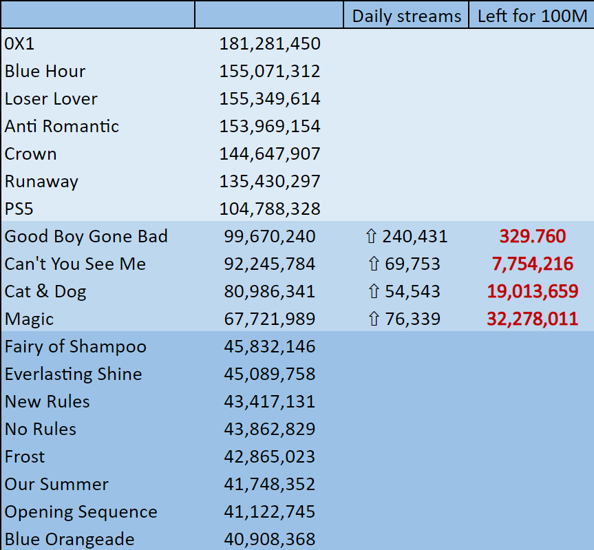 bea-on-twitter-i-think-we-can-end-this-year-with-13-songs-over-100m