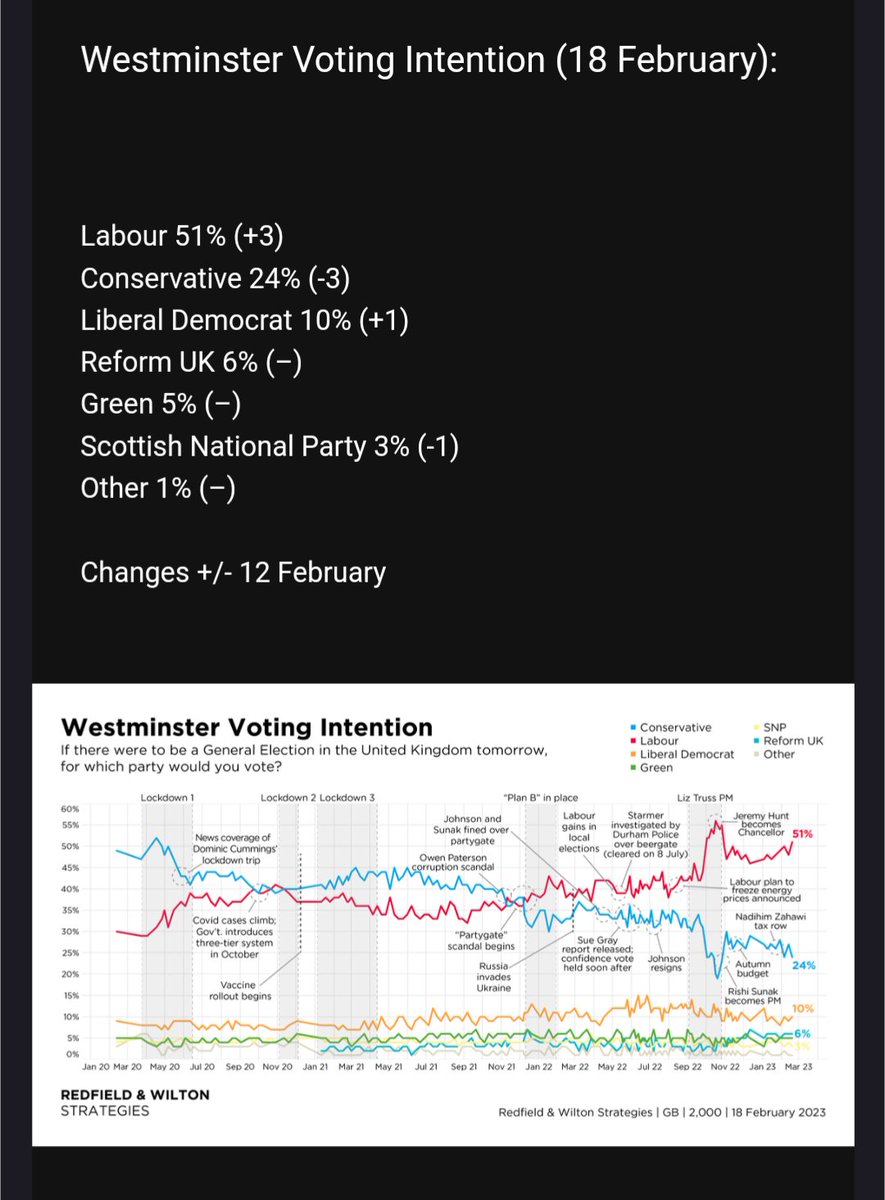 mellowmark's tweet photo. @CamillaTominey @Savanta_UK Redfield &amp; Wilton, 18 February, changes from approx 12 Feb: https://t.co/0zNKQrjtDb