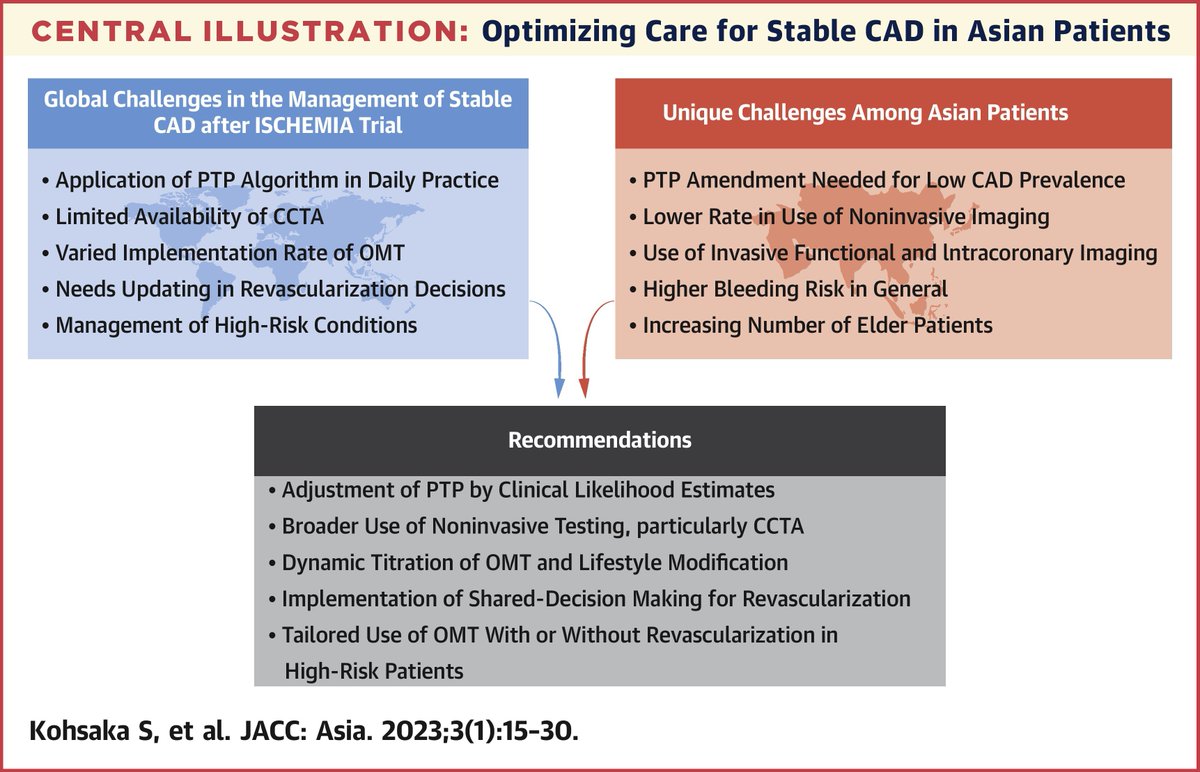 Hot off the press! @jaccjournals #JACCAsia
We discuss diagnostic and TX strategies for stable CAD following the ISCHEMIA trial, suggesting optimizing care for Asian patients in a State-Of-The-Art Review. Find full contents 
#cvCAD #DAPT #PCI #cvprev 

jacc.org/doi/10.1016/j.…