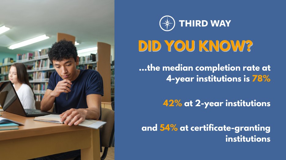 IHEPTweets's tweet image. #HigherEd should leave students better off than before they started. Are institutions delivering?

Learn more about the state of postsecondary outcomes in @ThirdWayEDU ’s newest report, #StateOfHigherEd: lght.ly/5do2g4