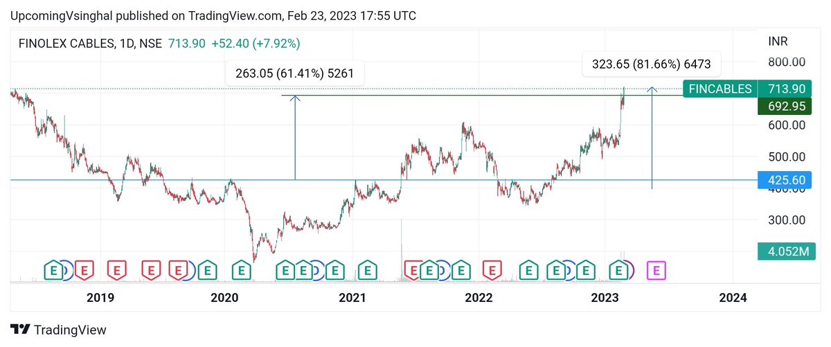 Shobhitcool2001's tweet image. Target Achieved ✔️🤘
Massive 81% done✅
I'm holding for 1000+
#finolexcable #FINCABLES #finolexcables #Finolex