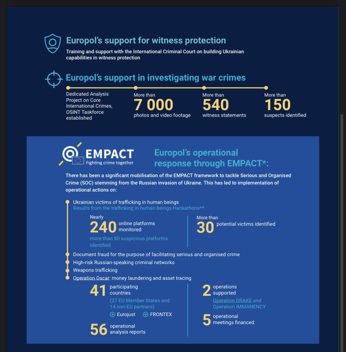 One year on, <a href="/Europol/">Europol</a> continues to stand with Ukraine 🇺🇦

Check out what our support means in numbers ↓