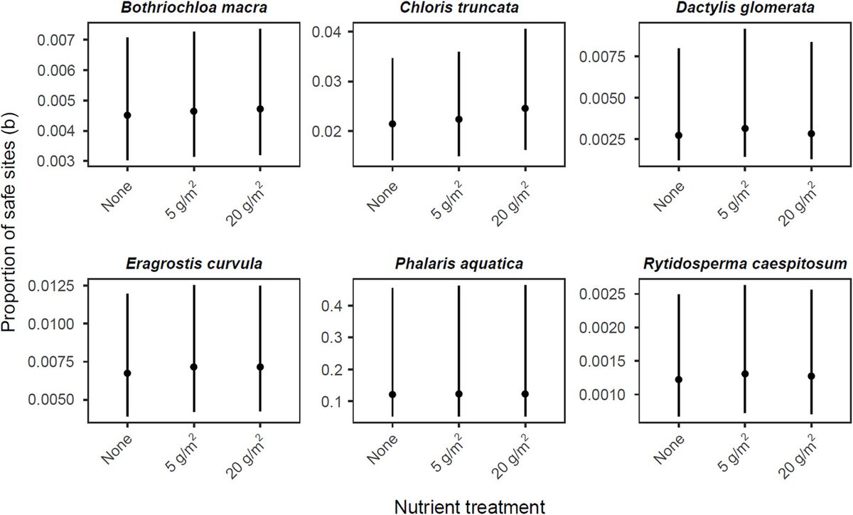 Niche partitioning overrides interspecific competition to determine plant species distributions along a nutrient gradient doi.org/10.1111/oik.08… @WileyEcolEvol @NordicOikos @LizzieWandrag @JaneCatford #OpenAccess #ecology #coexistence #facilitation #seeds #grasslands #invasive