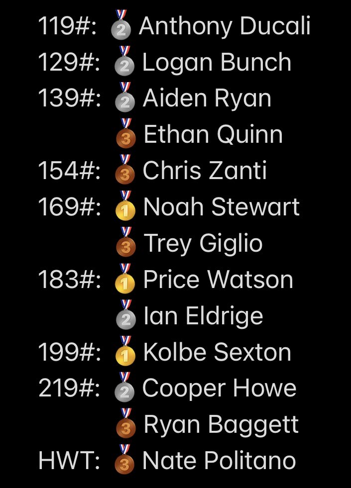 2-0 yesterday in our joint meet with Bolles and Hilliard! A lot of great lifts and PRs with plenty of room for improvement. <a href="/pricewatson05/">Price Watson</a> (183#) Lifter of the Day with a total of 535lbs to take 1st place in his class. #KennyPride