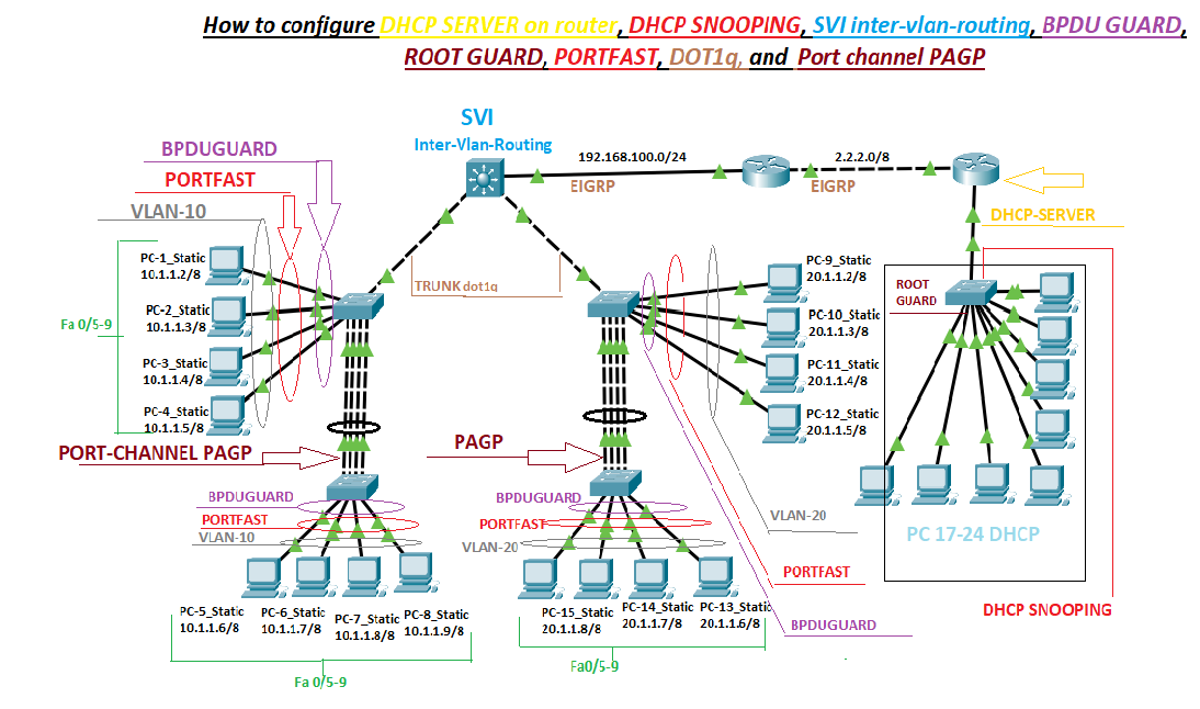 edgarcfrancis's tweet photo. How to configure #DHCP #Snooping on #switch, DHCP #Server on #router, #SVI Inter-VLAN-routing, #BPDU Guard, #Root-Guard, Port-fast, #Dot1q and Port-channel #pagp?

https://t.co/l0NmDA87Wg

#cisco #ciscogateway #cisconetworking #ciscosecure #ciscosecurity #ciscocertification https://t.co/1sXPLhYhEx