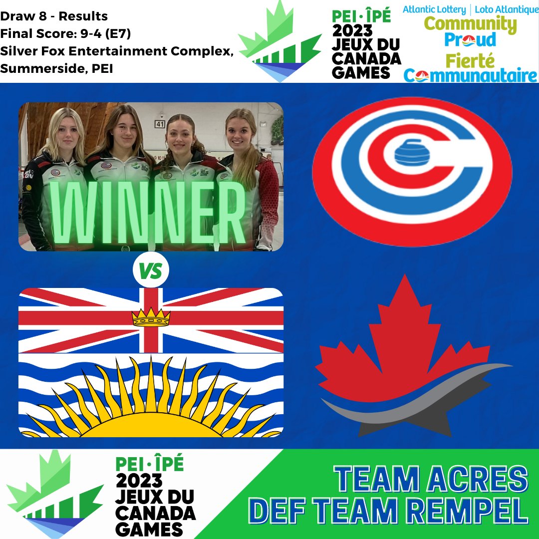 ON Curling Council (@oncurlcouncil) on Twitter photo Draw 8 has concluded at the Prince Edward Island 2023 Jeux du Canada Games.
Results: curling.ca/scoreboard/#!/…
<a href="/TeamAAcres/">Team A Acres</a> (ON) DEF Team Rempel (BC). Final Score: 9-4 (E7).
WAY TO GO TEAM ACRES!
GO ON GO!
#Curling Draw 8 has concluded at the Prince Edward Island 2023 Jeux du Canada Games.
Results: curling.ca/scoreboard/#!/…
<a href="/TeamAAcres/">Team A Acres</a> (ON) DEF Team Rempel (BC). Final Score: 9-4 (E7).
WAY TO GO TEAM ACRES!
GO ON GO!
#Curling