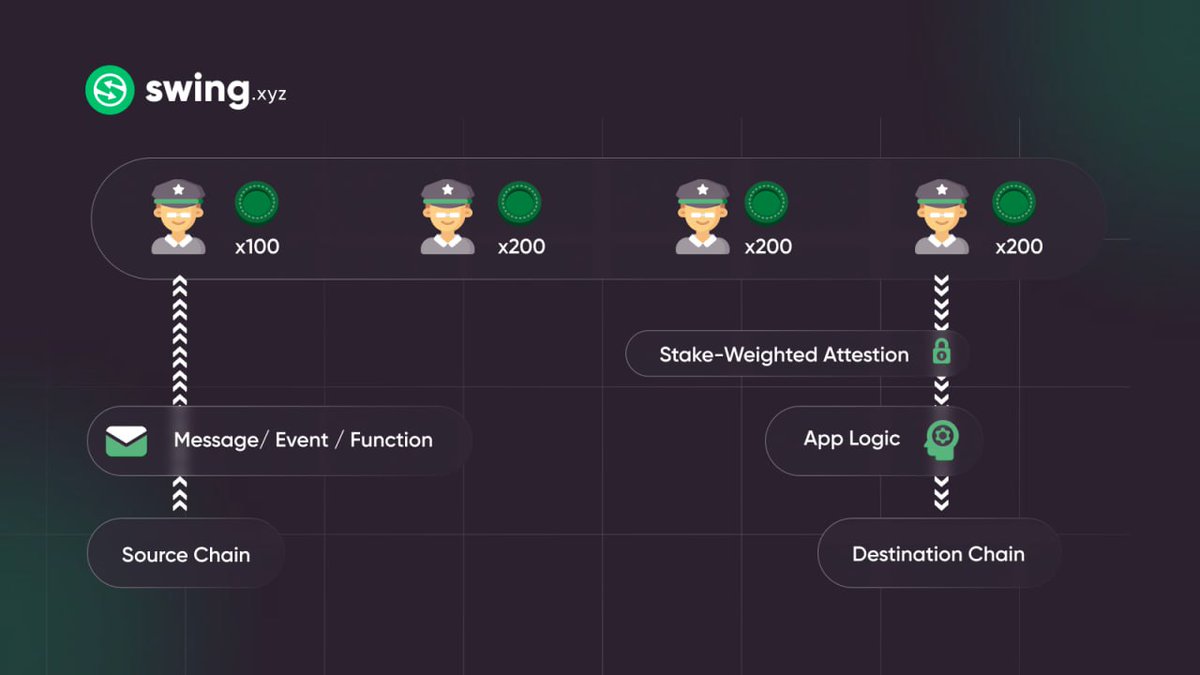 swing_xyz's tweet photo. @CelerNetwork's cBridge is a cross-chain bridge that enables seamless asset transfers between different blockchains. It works by locking the asset on one chain, minting a corresponding asset on another chain, and vice versa, allowing for fast and secure cross-chain transfers. https://t.co/AuAnv6v95O