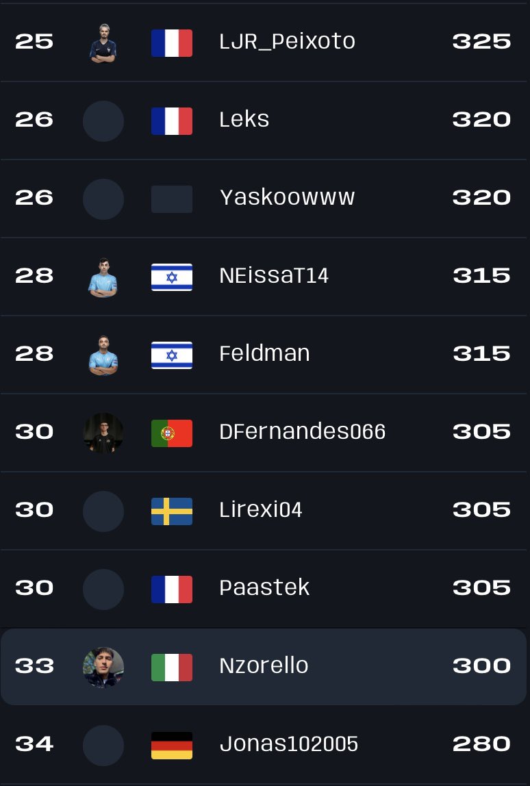 33^ in the european ranking

good points though I feel like I played one qualifier and not two.. even if in theory it is😅

still free agent —>📩domenicolanzone@libero.it / DM