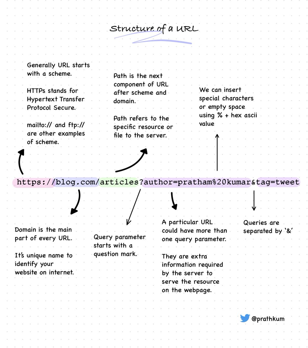 Prathkum's tweet image. Structure of a URL