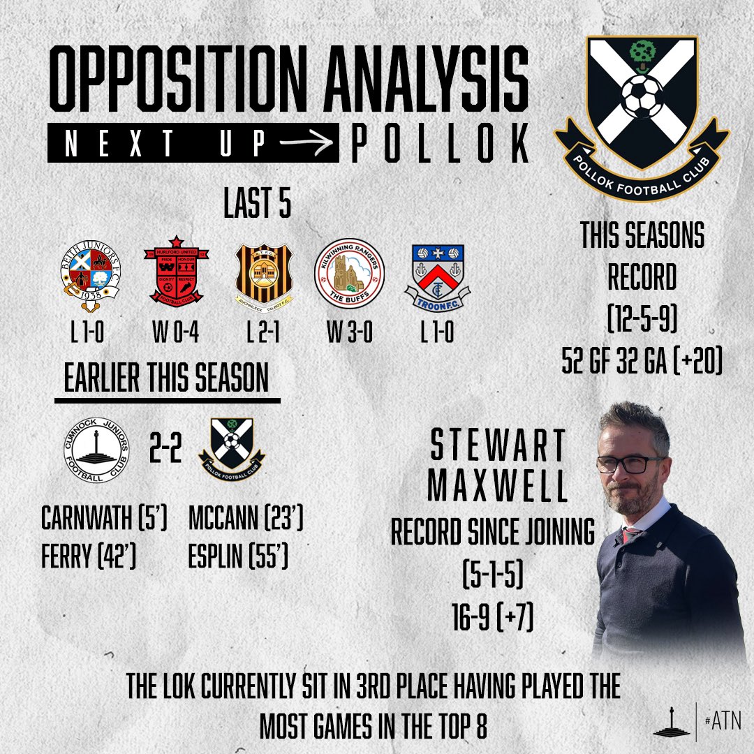 𝙊𝙋𝙋𝙊𝙎𝙄𝙏𝙄𝙊𝙉 𝘼𝙉𝘼𝙇𝙔𝙎𝙄𝙎 | 📋

Next up for the Nock we head to Newlandsfield to face Pollok. We took a look at the side from the south of Glasgow to see what we can expect following our 2-2 draw earlier in the season

#ATN ▀▄▀▄▀▄
