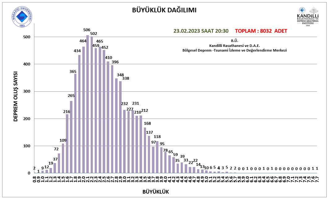 HalukOzener's tweet photo. 6 Şubat 2023 saat 04:17'de Sofalaca- Şehitkamil-Gaziantep ve 13:24'te Ekinözü-Kahramanmaraş'ta meydana gelen depremlerin ardından, 23 Şubat 2023 saat 20:30 itibarıyla bölgede toplam 8032 adet deprem çözümü yapılmıştır. @Kandilli_info https://t.co/MTBkqWiP3D