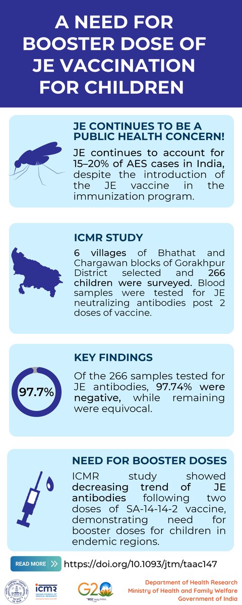 ICMRDELHI's tweet photo. 🔬New findings alert! ICMR study reveals decreasing trend of antibodies protecting against Japanese Encephalitis (JE) virus following two doses of SA-14-14-2 vaccine. Booster doses may be required for long-term protection of children residing in endemic areas. #vaccines #JE (1/2) https://t.co/7m3oq5fXsG
