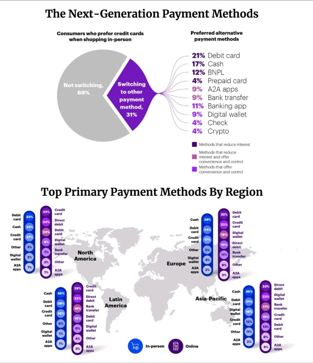 prismapar's tweet photo. Los métodos de pago varían por región y si es #online o en persona. Las #fintech más exitosas están democratizando la banca aumentando la inclusión a todos los sectores; afortunadamente en #Latam estamos impulsado este ecosistema vertiginosamente
#payments #investment #banking https://t.co/maQaTIw99a
