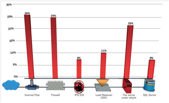 IOTS_DDoS_Guard's tweet photo. CAN YOUR FIREWALL AND IPS BLOCK DDoS ATTACKS ?
#ddos #cybersecurity #cyberattack #firewall #web3 #data #information #cybersafe #pipeinternet #IpS #IDS #SQL #hacking #hacker #user #cybersafe #iots https://t.co/E0l0inCvJL
