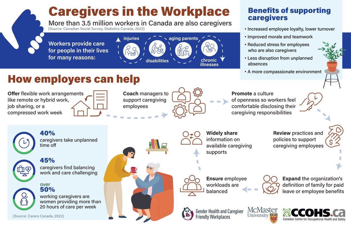 CCOHS's tweet image. More than 3.5 million workers in Canada are also #caregivers. Create a #CarerFriendlyWorkplace by following these tips: ow.ly/NSR450MZPPy #infographic