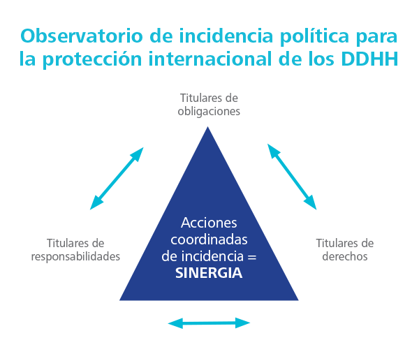 reds_transforma's tweet photo. Y si posicionamos la incidencia política en protección internacional de los #DDHH como una acción central de la #CooperacionInternacional ⁉️ Desde Reds trabajamos en ello y creamos espacios para crear sinergias entre diferentes actores. ¿Quieres saber más? 🔽 #Local_Global [1/2] https://t.co/BuwwuZ96VH