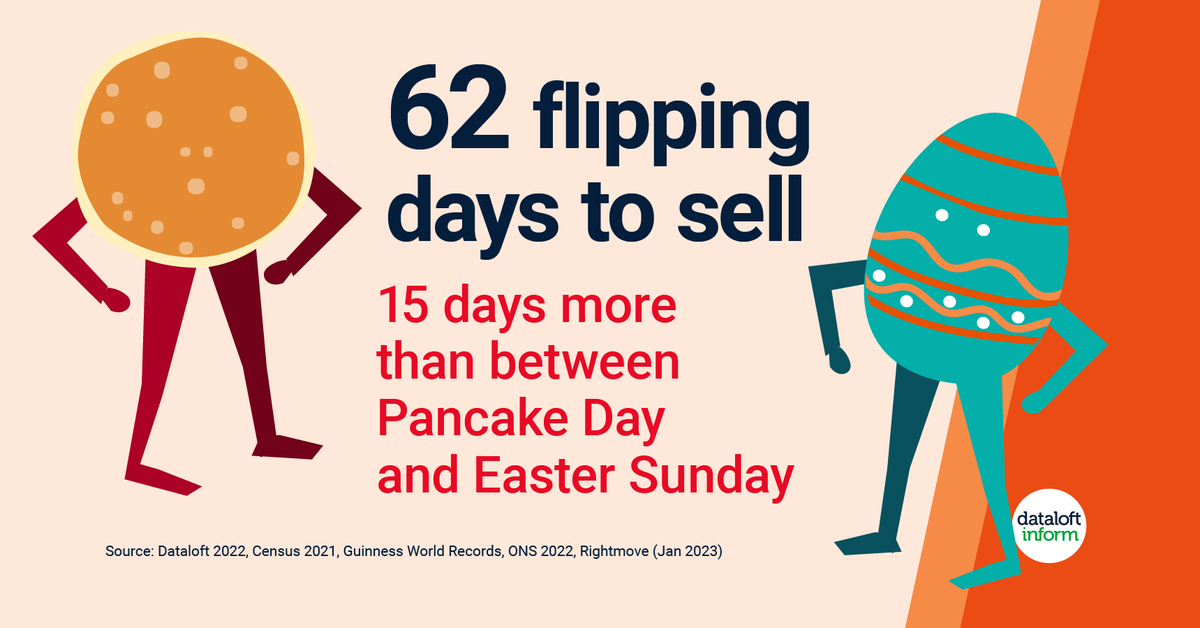 EweMoveFormby's tweet photo. You batter be ready as Pancake Day takes place 47 days before Easter Sunday, 15 days under the average 62 days Rightmove report it takes to secure a buyer.

Source: Dataloft 2022, Census 2021, Guinness World Records, ONS 2022, Rightmove (Jan 2023) https://t.co/HfgDn35jVC