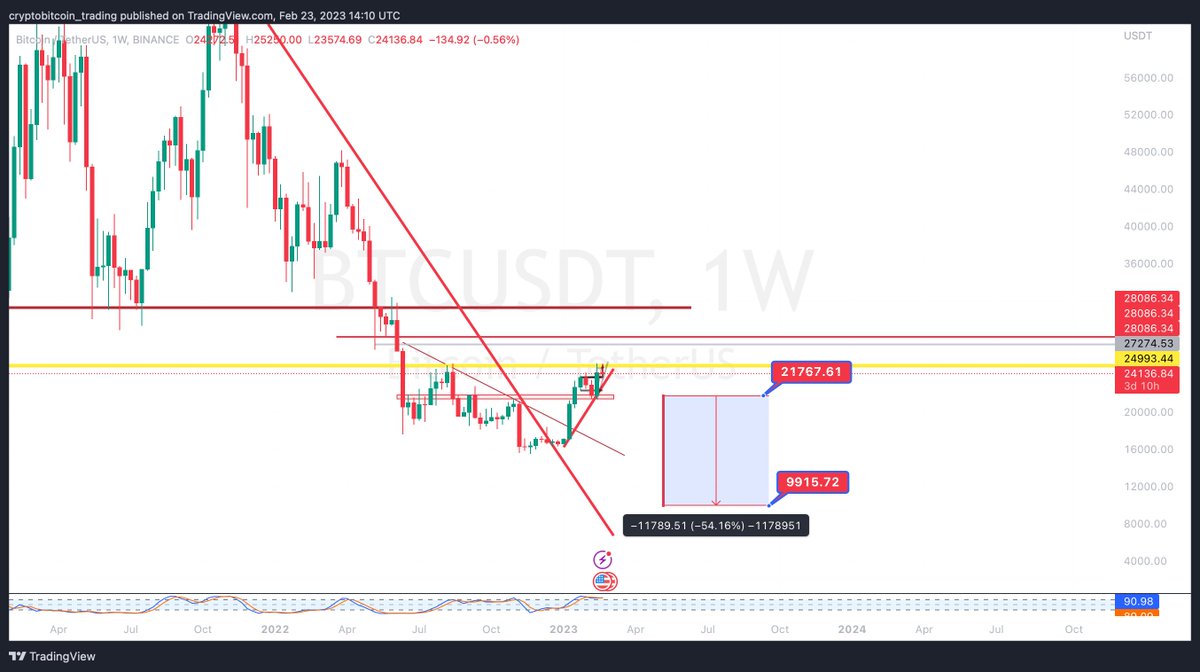 🙃Cash in the side,Looking for $10k zone to accumulate more in my portfolio #BTC  $Btc #Crypto 

x.com/imchiranjitKar…