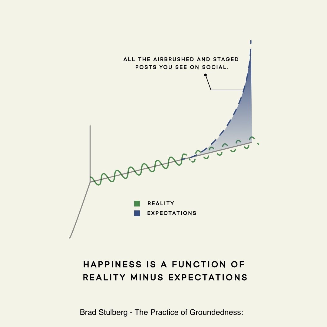 BStulberg's tweet photo. First, some context:
Decades of research shows that our happiness at any given point in time is a function of our reality minus or expectations. If our expectations are unrealistically lofty, we tend not to feel so good. https://t.co/K0aR5eZH6o