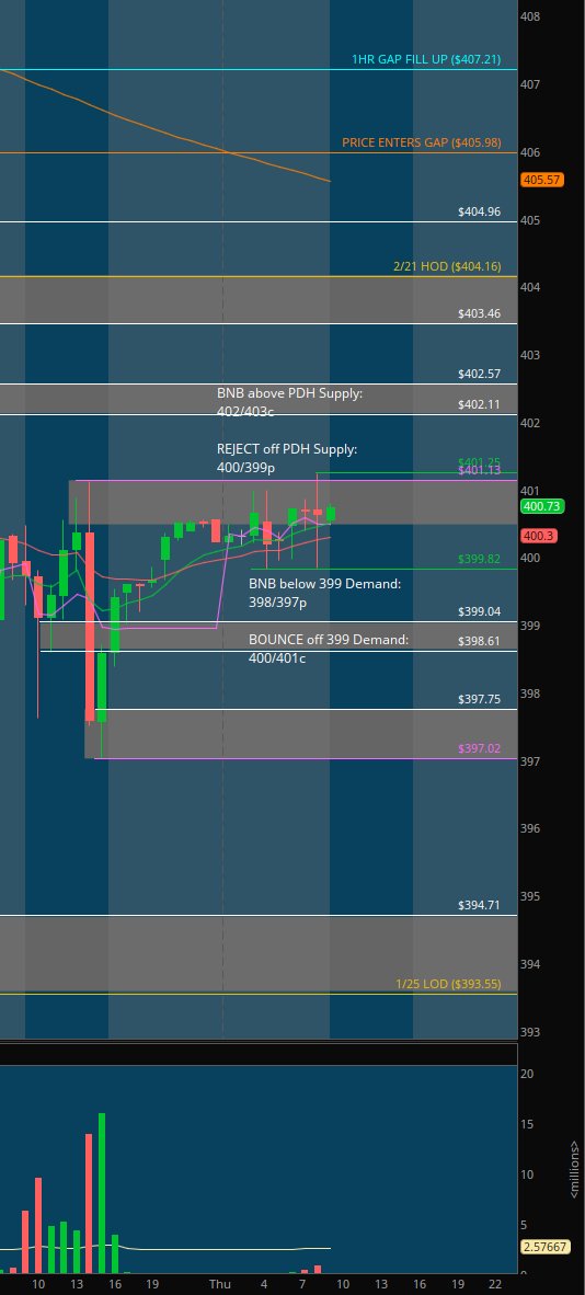 MapleStax's tweet photo. $SPY #DirectionalAnalysis

Longs aiming to defend 399 demand in order to push above the PDH 401.13. Over this they target 402.11->403.46->405->406->407.21

SHORTS: Aiming to defend the PDH Supply 401 in order to push below the PML 399.82. Below this they target 399->397.75-> PDL 397-> 395