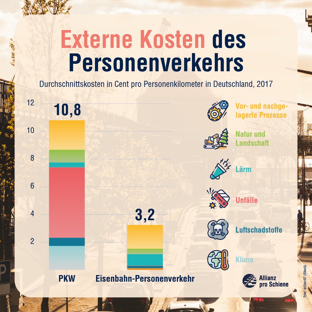 Schienenallianz's tweet photo. Benzin oder Bahntickets zahlt jeder selbst - aber was ist mit externen Kosten? #Folgekosten für Luftschadstoffe, Klimawirkung &amp; Unfälle zahlt die Allgemeinheit. Besonders hohe Kosten bürdet der Straßenverkehr der Gesellschaft auf, egal, ob man selbst Auto fährt oder lieber Bahn. https://t.co/NMfQjhRXHU