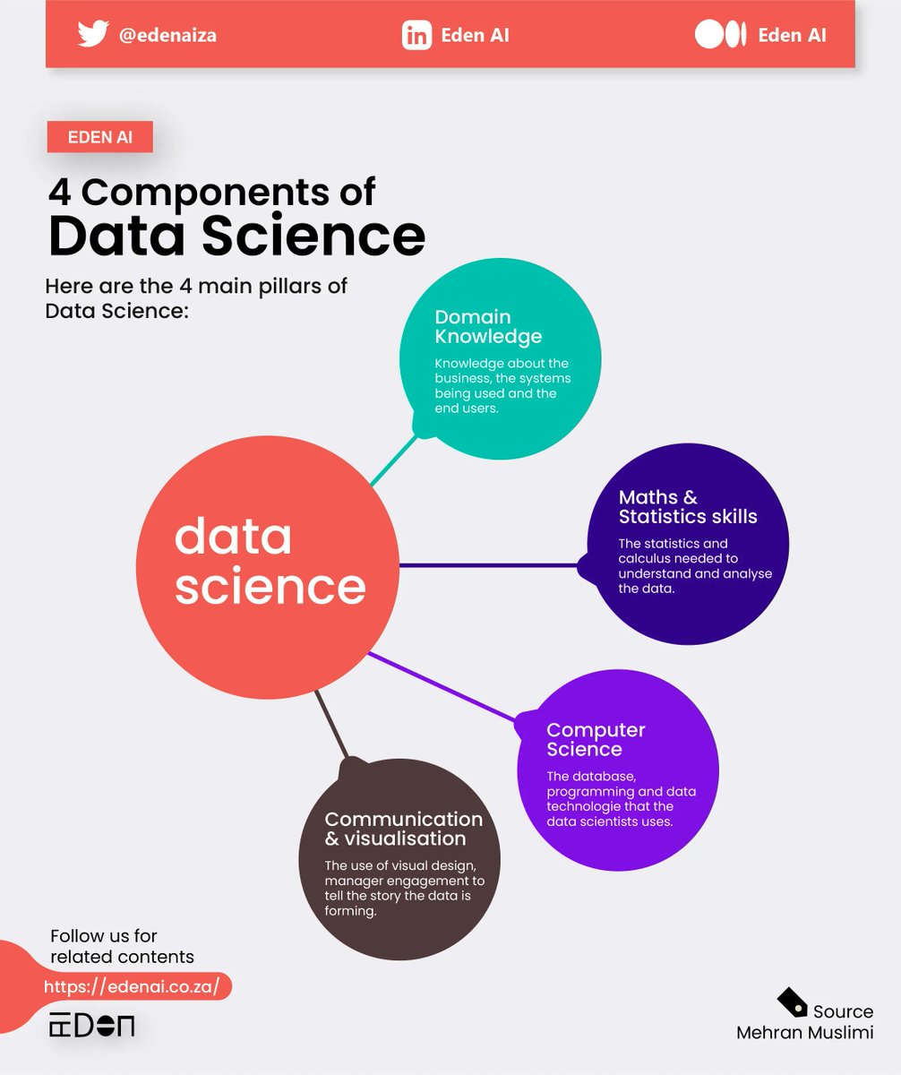 EdenAiza's tweet image. The 4 components of Data Science by @m_muslimi
Infographic by Eden AI.
#edenai #automation #codingpractices #algorithms #AI #ML #data #programming #Engineering #software #SoftwareEngineer #SoftwareDeveloper #artificialintelligence #analysts #artificialintelligence #research