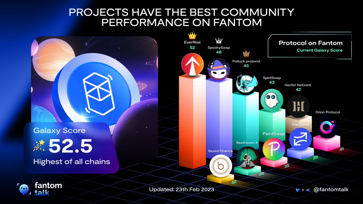 PROJECTS HAVE THE BEST COMMUNITY PERFORMANCE ON FANTOM

Galaxy score: community metrics pulled from social media to measure a coin's performance over time.

Today, $FTM has the best performance across all chains and so are the projects on #Fantom!
We have the best communities!😎