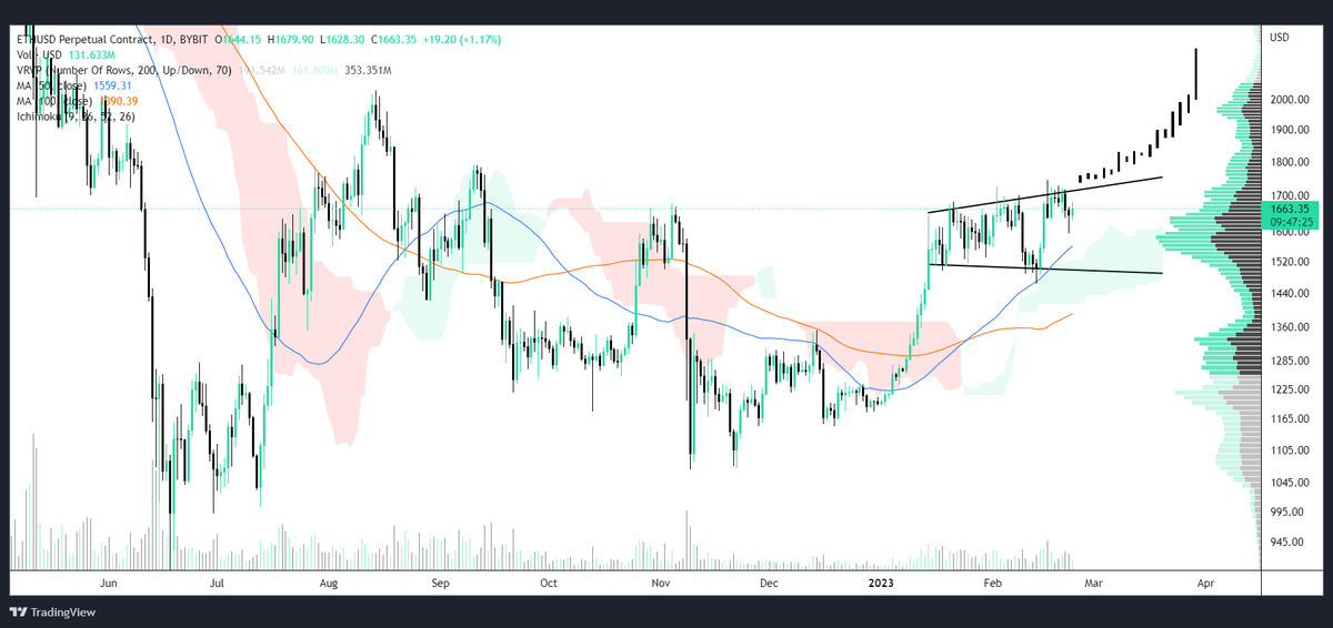 CyberDavid1's tweet photo. ETHEREUM 

Bullish on #ETH if we break above the top resistance of broadening wedge📈 https://t.co/Qm5qEeAvNQ