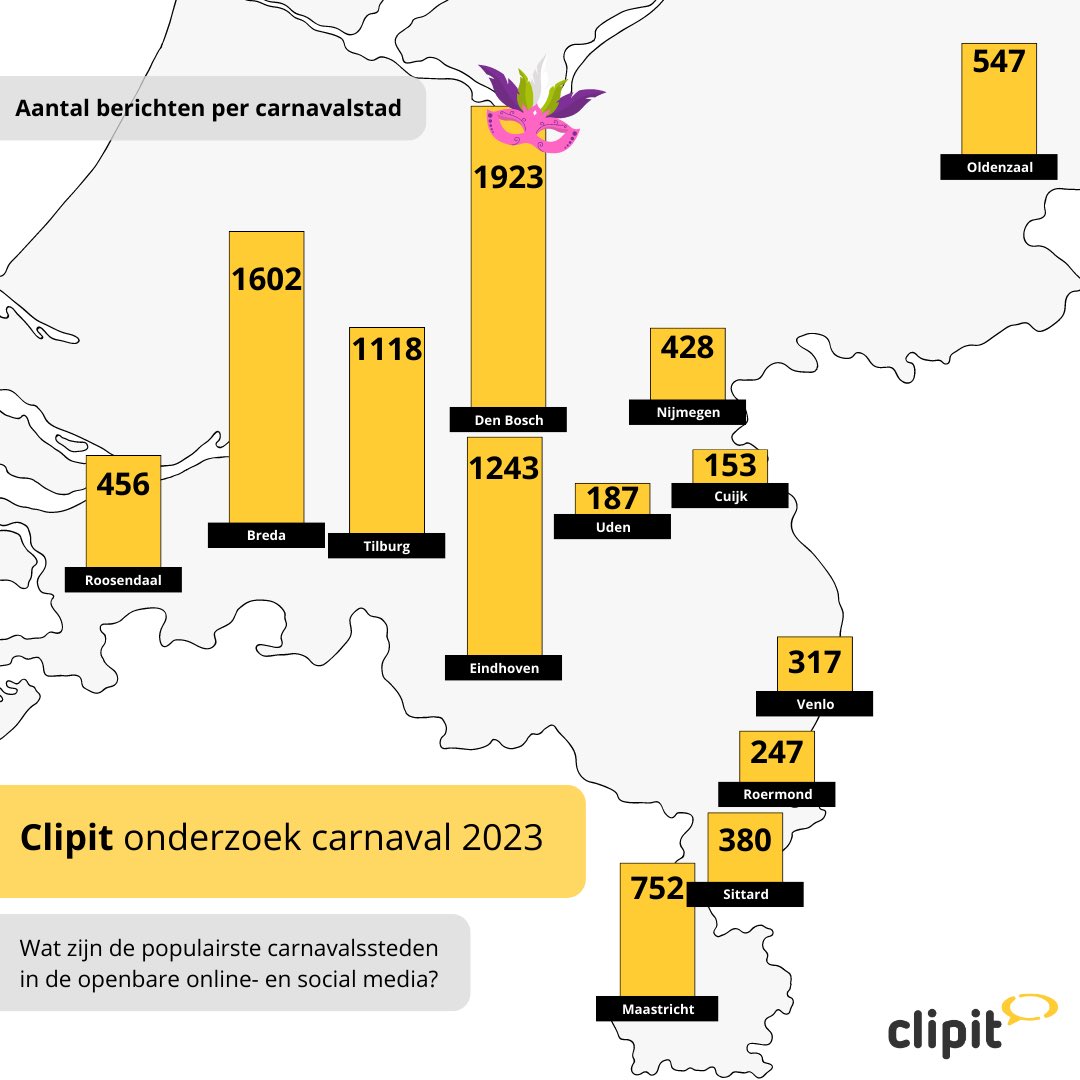 Het was een drukte van jewelste tijdens carnaval en dat was online ook te merken. Den Bosch (Oeteldonk) staat op nummer 1, gevolgd door Breda (Kielegat) en Eindhoven (Lampegat).

Meer lezen over dit onderzoek? Lees de volledige blog op onze website: clipit.nl/nieuws/oeteldo…