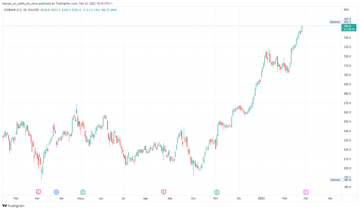Atila_el_tuno's tweet photo. #Sydb Sydbank 🇩🇰
Que queréis que os diga, sé que tienen que parar la subida los bancos, por lo menos subir con más dificultad, pero no hay quién le ponga el collar a este galgo. https://t.co/NsKuiBI8F9