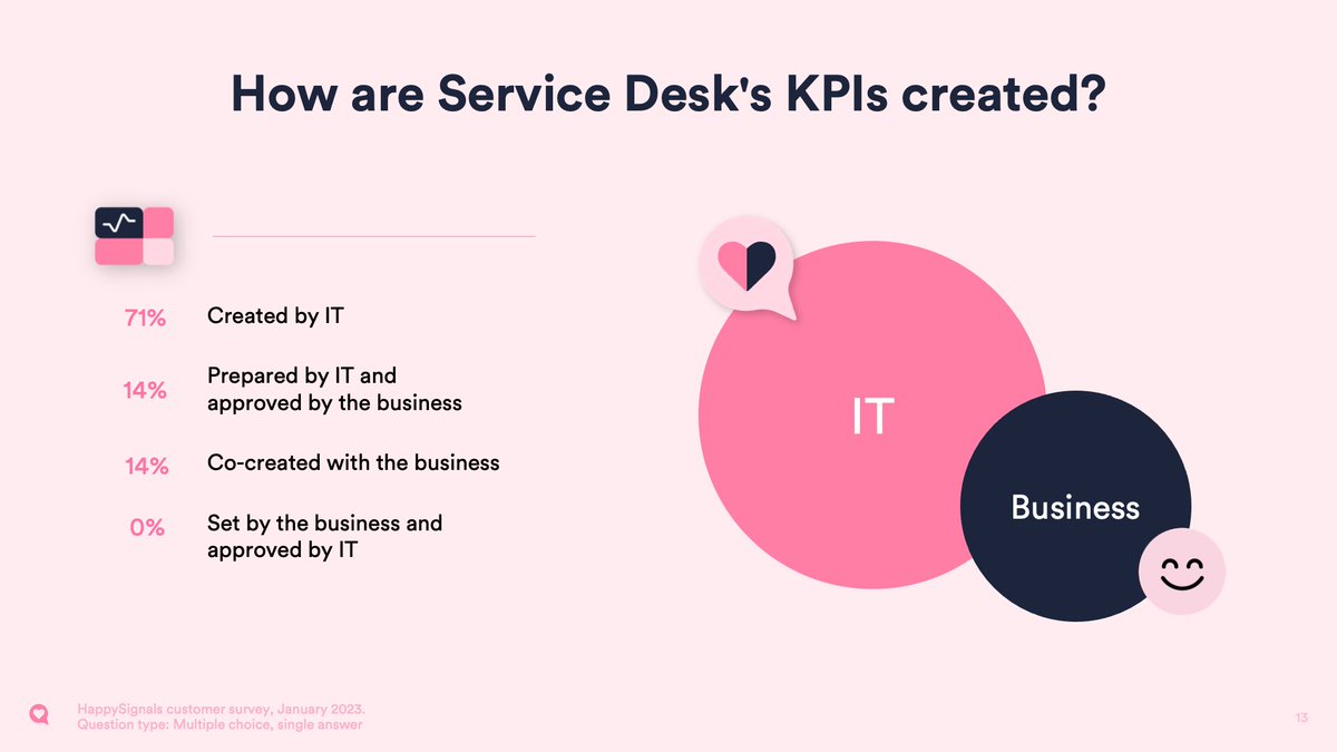 SophieDanby's tweet photo. Anyone surprised? Data vis @HappySignalsLtd #ServiceDesk #ITSM #ITXM https://t.co/W6bVJ5svyb