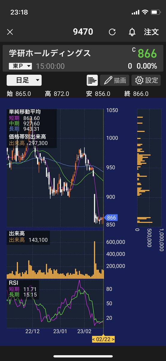kankitsubox's tweet photo. 学研HD
決算の内容嫌気で下落局面
856円付近で明確にラインがあるのでそこ切るまではIN
株価マイナス内容もコロナ関係による習熟遅れだったので3月以降に期待。
900円付近にしこりあるのでとりあえずそこまでは https://t.co/P2LzluU9G2